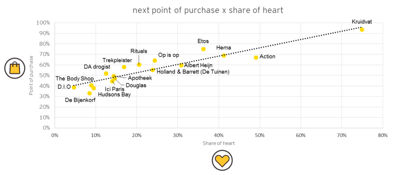 Onderzoek retail buying study: next point of purchase en share of heart van cosmetica.