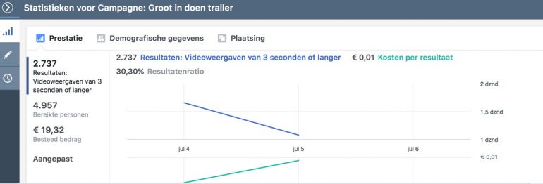 statistieken voor campagne