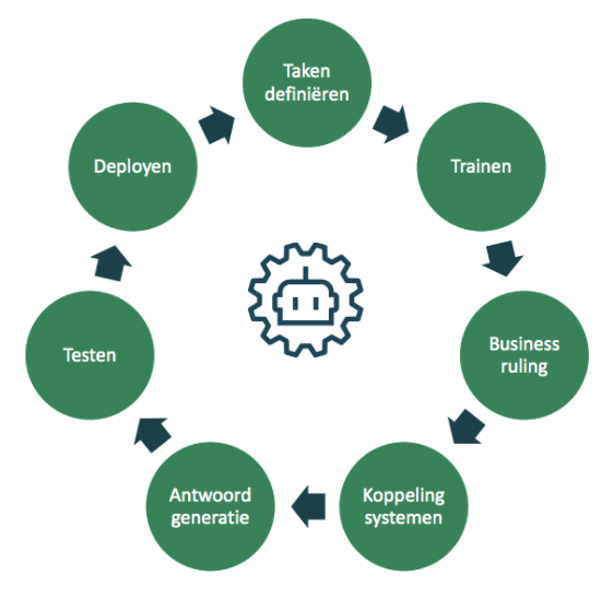 7 stappen voor de inzet van je chatbot