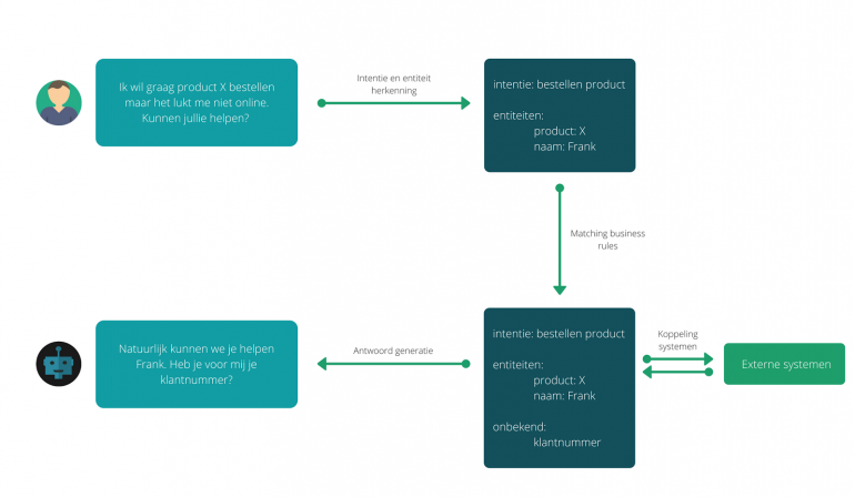 Voorbeeld van bedrijfsregels voor je chatbot
