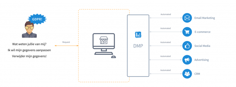 Data management platform