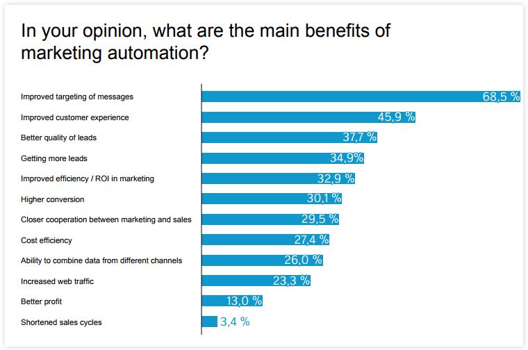 Marketing automation