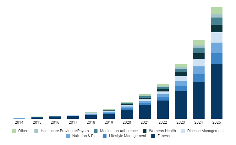 health apps trend
