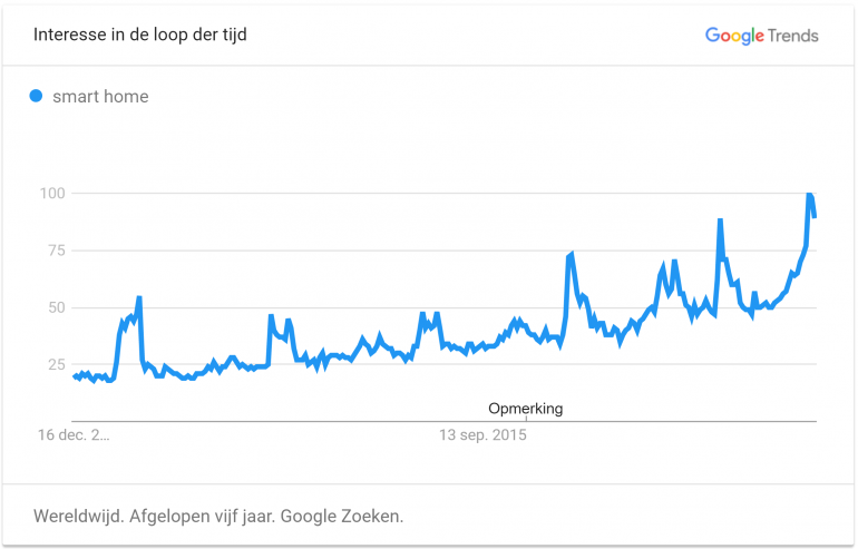 interesse in smart homes google trends