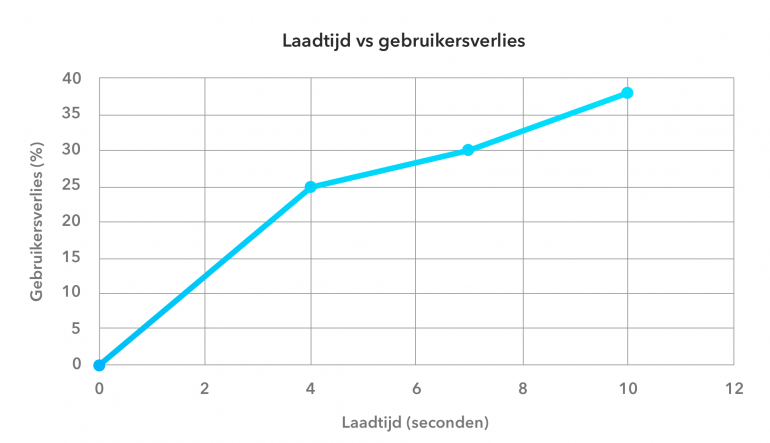 laadtijd vs gebruikersverlies mobiele app trends