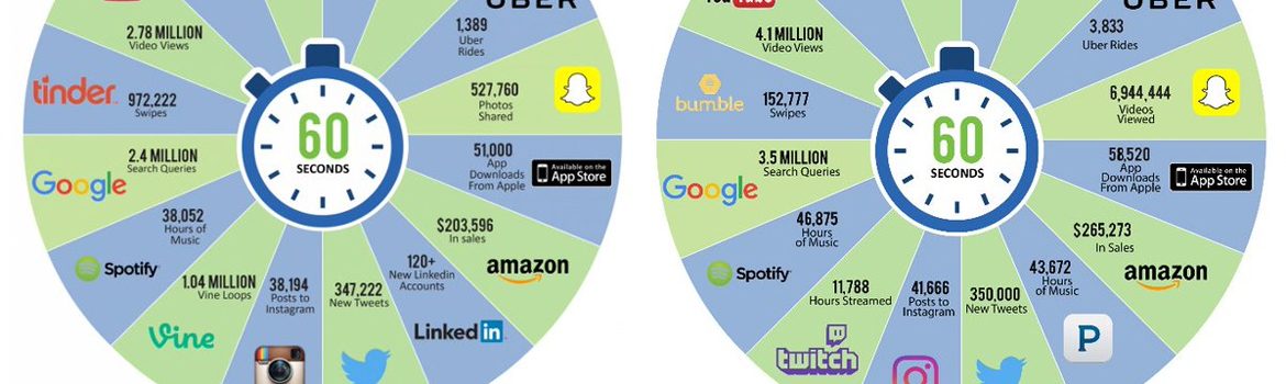 Wat gebeurt er in 60 seconden online: 2017 vs 2016 [infographic]