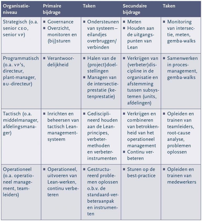 tabel lean leiderschap