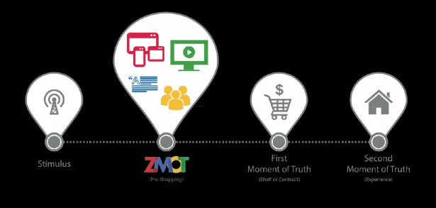 MarTech zero moment of truth
