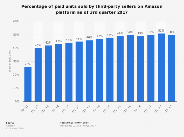 Cijfers Amazon 2017