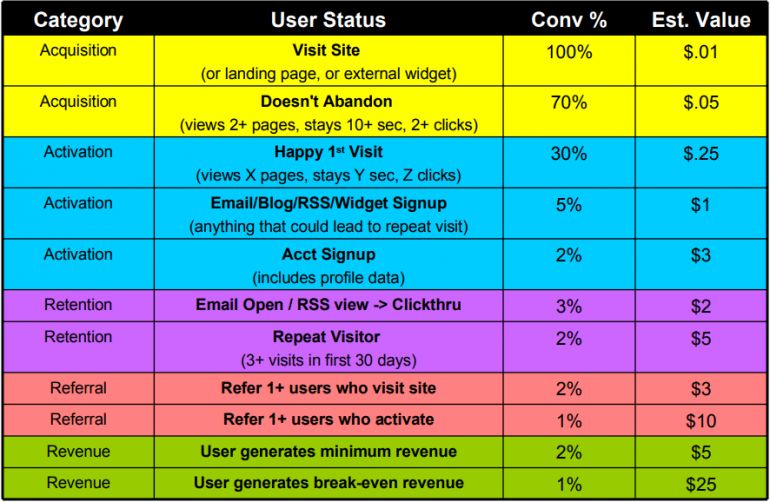 AARRR metrics