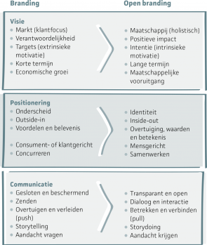 Van branding naar open branding