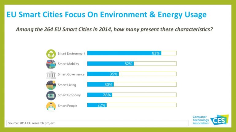 EU Smart Cities focus on environment and energy use