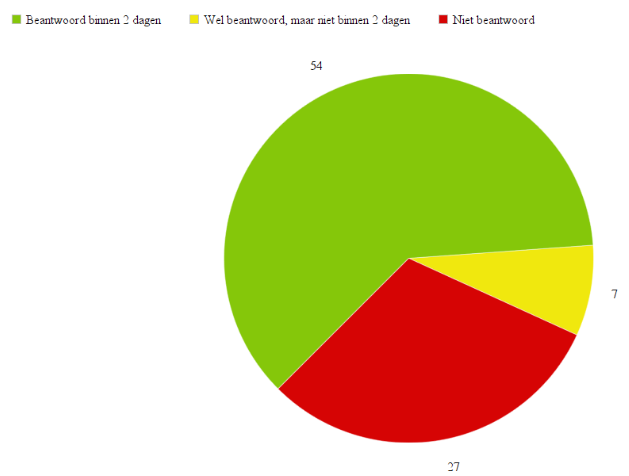 diagram woz gemeente communicatie
