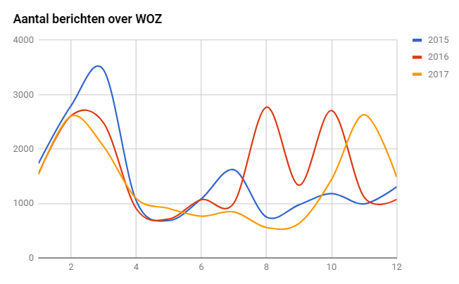 grafiek woz overheden communicatie