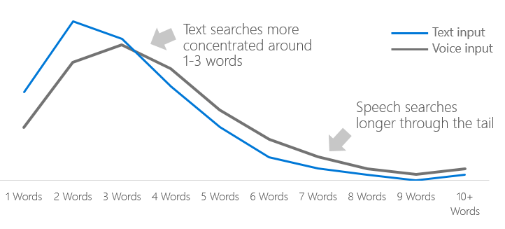 Voice search inquiries