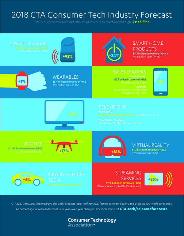 2018 CTA Consumer Tech Insdustry Forcast CES 2018