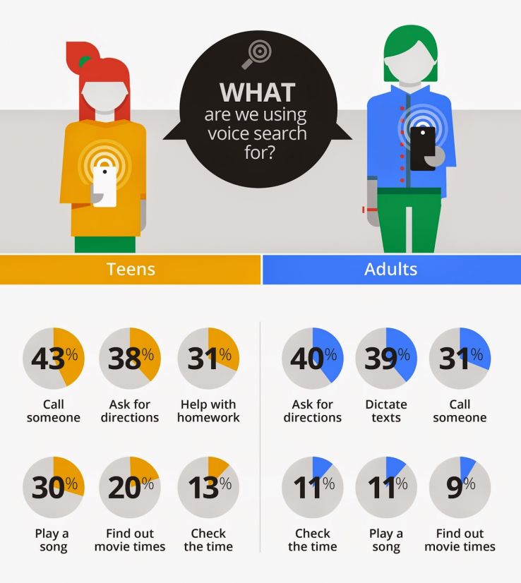 Cijfers voice search