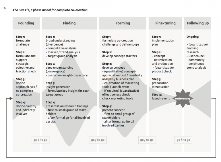 The 5 F's model voor complete cocreatie