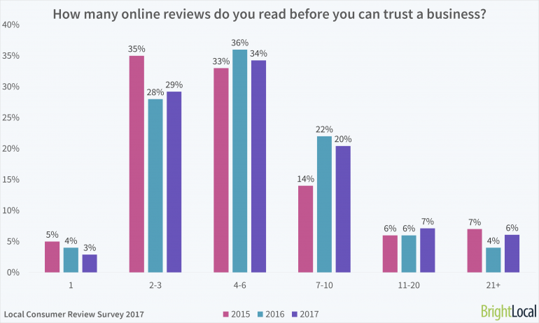 Gemiddeld worden er 7 reviews gelezen voordat een ondernemer als betrouwbaar wordt geacht