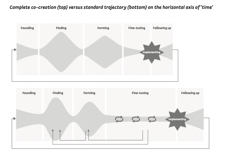 cocreation versus standard trajectory in time 