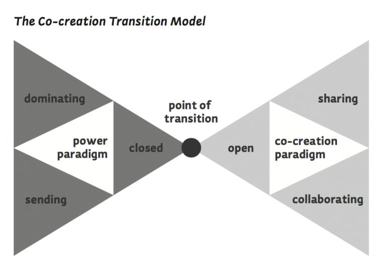 Het Cocreatie Transitie Model
