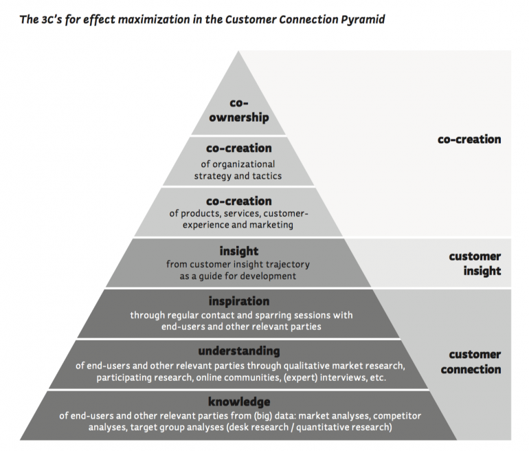 Customer Connection Pyramid
