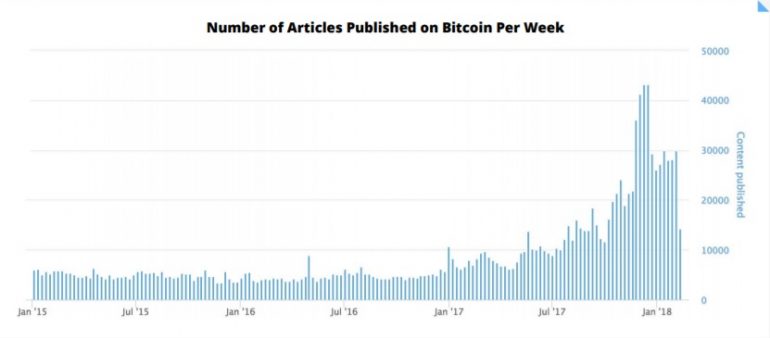 aantal gepubliceerde artikelen over bitcoin