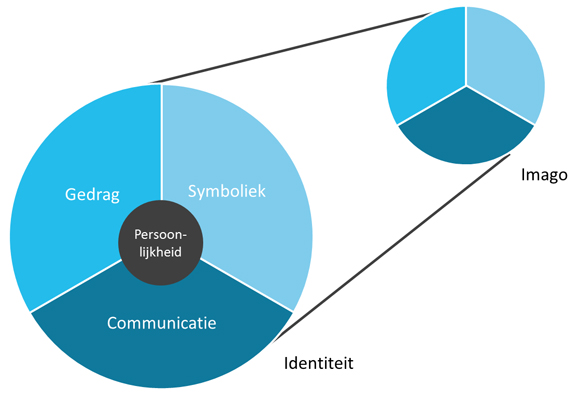 Identiteitsmodel Birkigt en Stadler