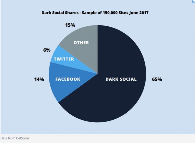 dark social shares
