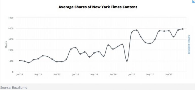 shares New York Times
