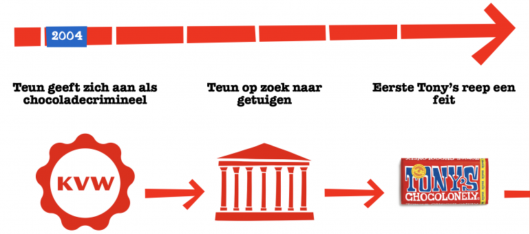 De geschiedenis van Tony's Chocolonely.