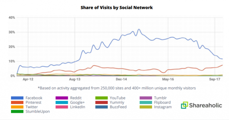 shares social media