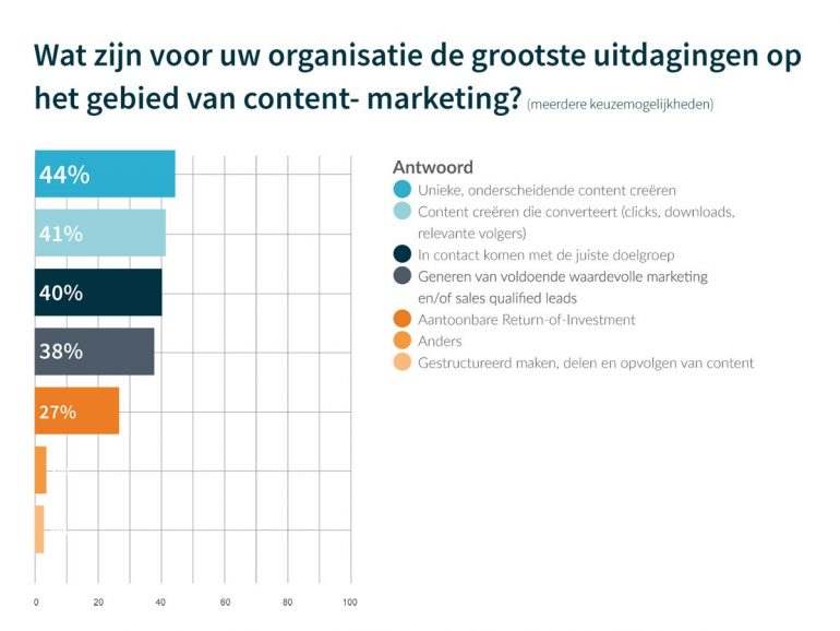 contentmarketing uitdagingen onderzoek