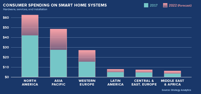 uitgaven consumenten smart home