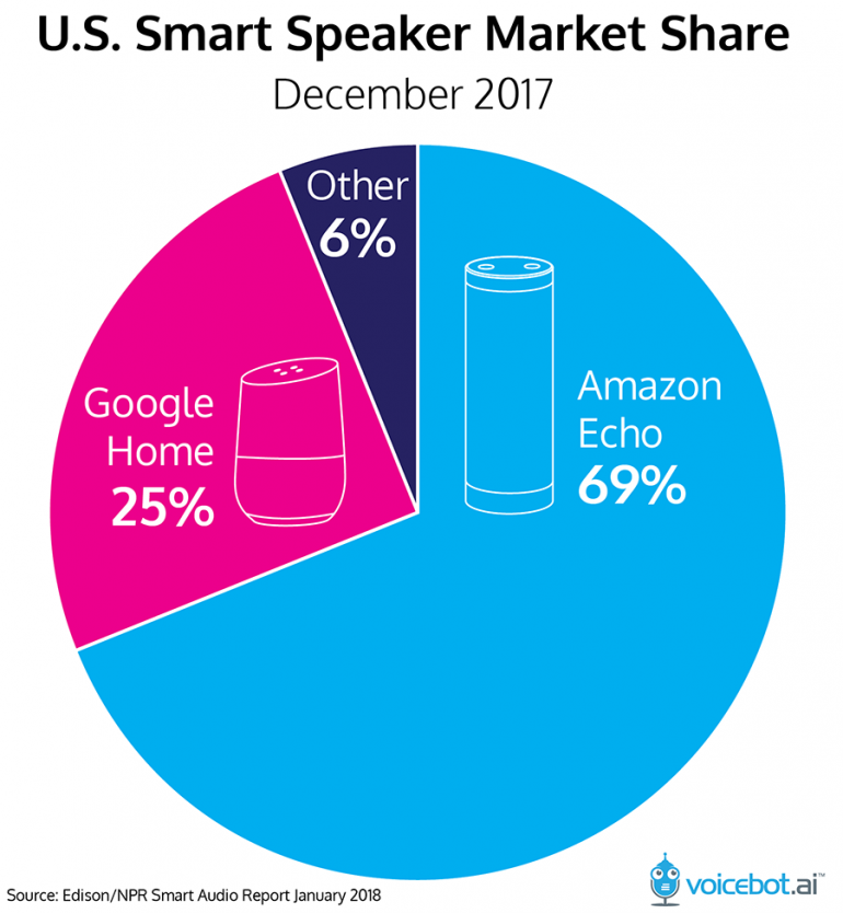 smart speakers markt VS 