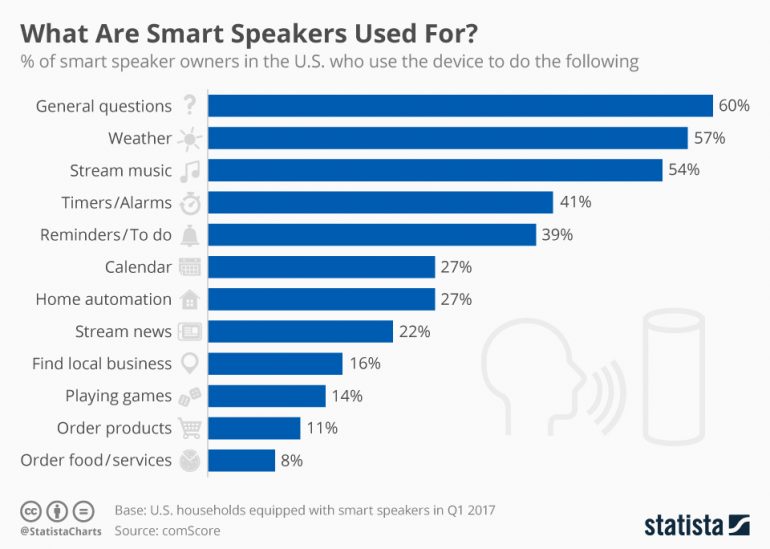 onderzoeksresultaten gebruik smart speakers