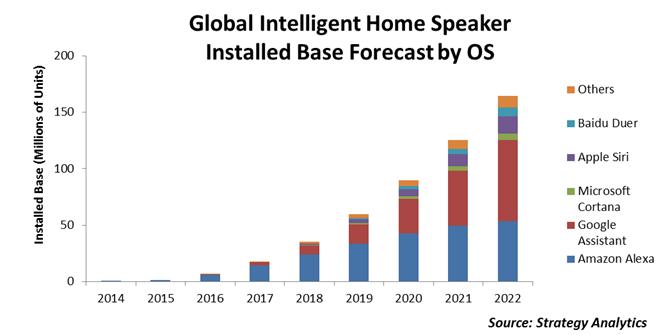 besturing smart speakers