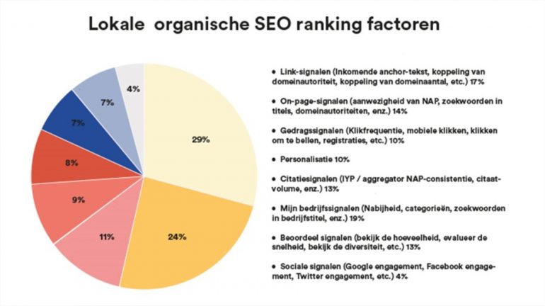 SEO ranking factoren