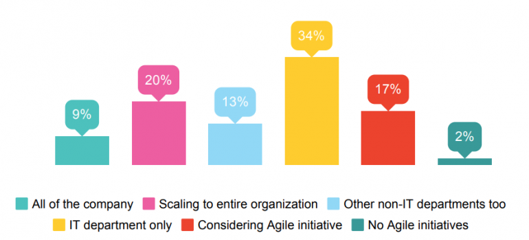 Waar wordt er tot nu toe Agile gewerkt?