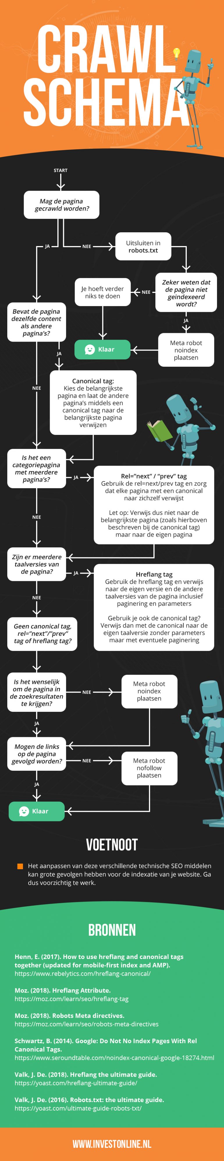 Crawl en indexatie schema