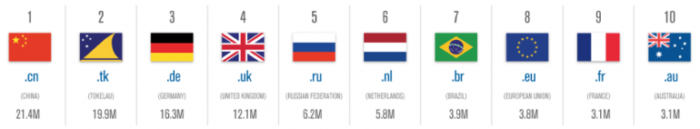 Top 10 aantal geregistreerde domeinnamen per land