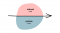 Content / Proces Model