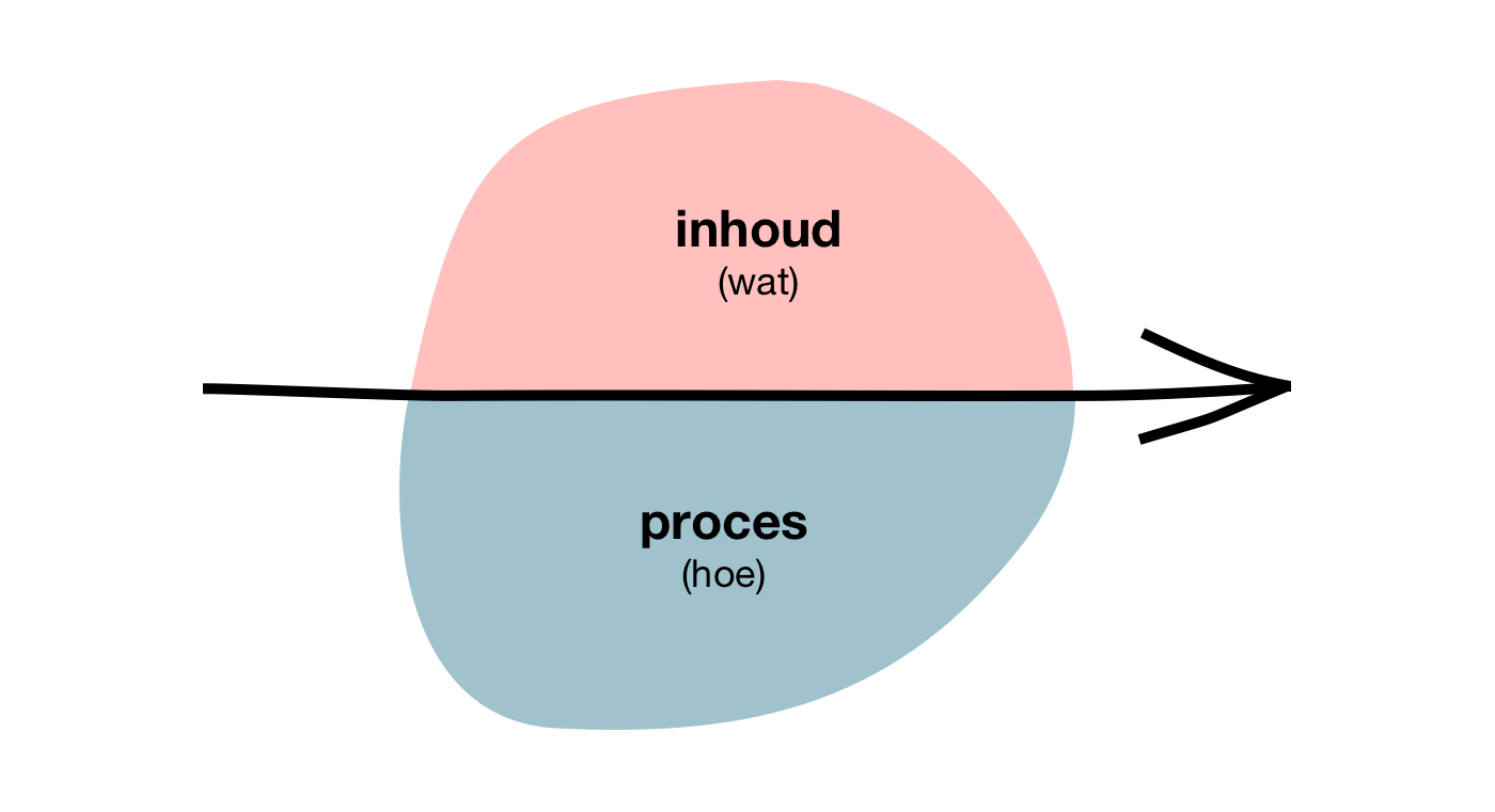 Content / Proces Model
