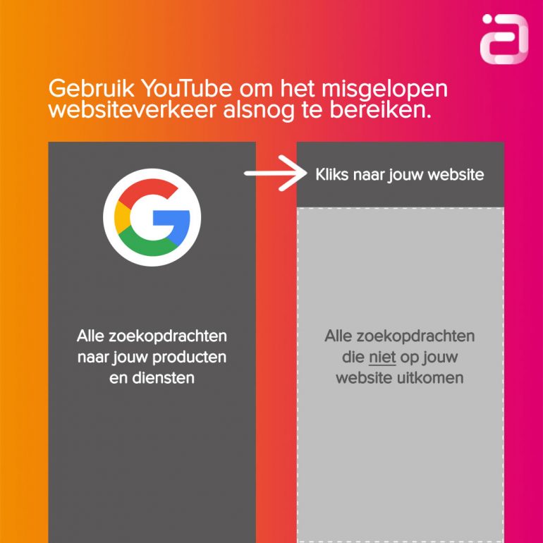 YouTube-For-Performance-TrueView-For-Action-Google-Search-Misgelopen-Vekeer