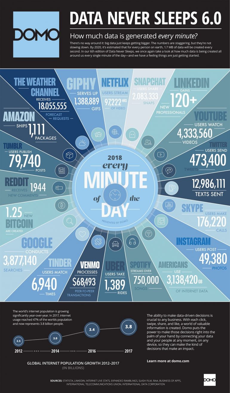 online data never sleeps 6.0