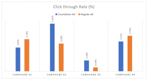 CTR verschilt sterk per campange