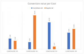 Conversion value per cost verschilt sterk per campange