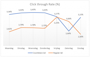 CTR per dag