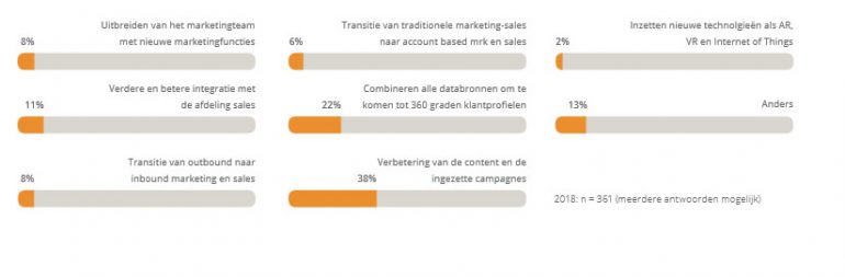 B2B marketing trendrapport 2018