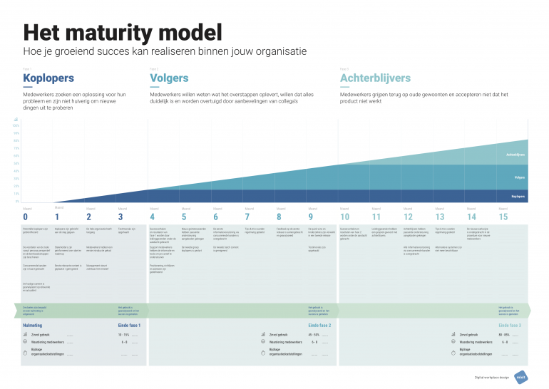 Het Maturity Model